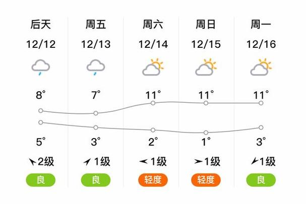 眉山天气预报十五天，眉山天气预报十五天东坡  第6张