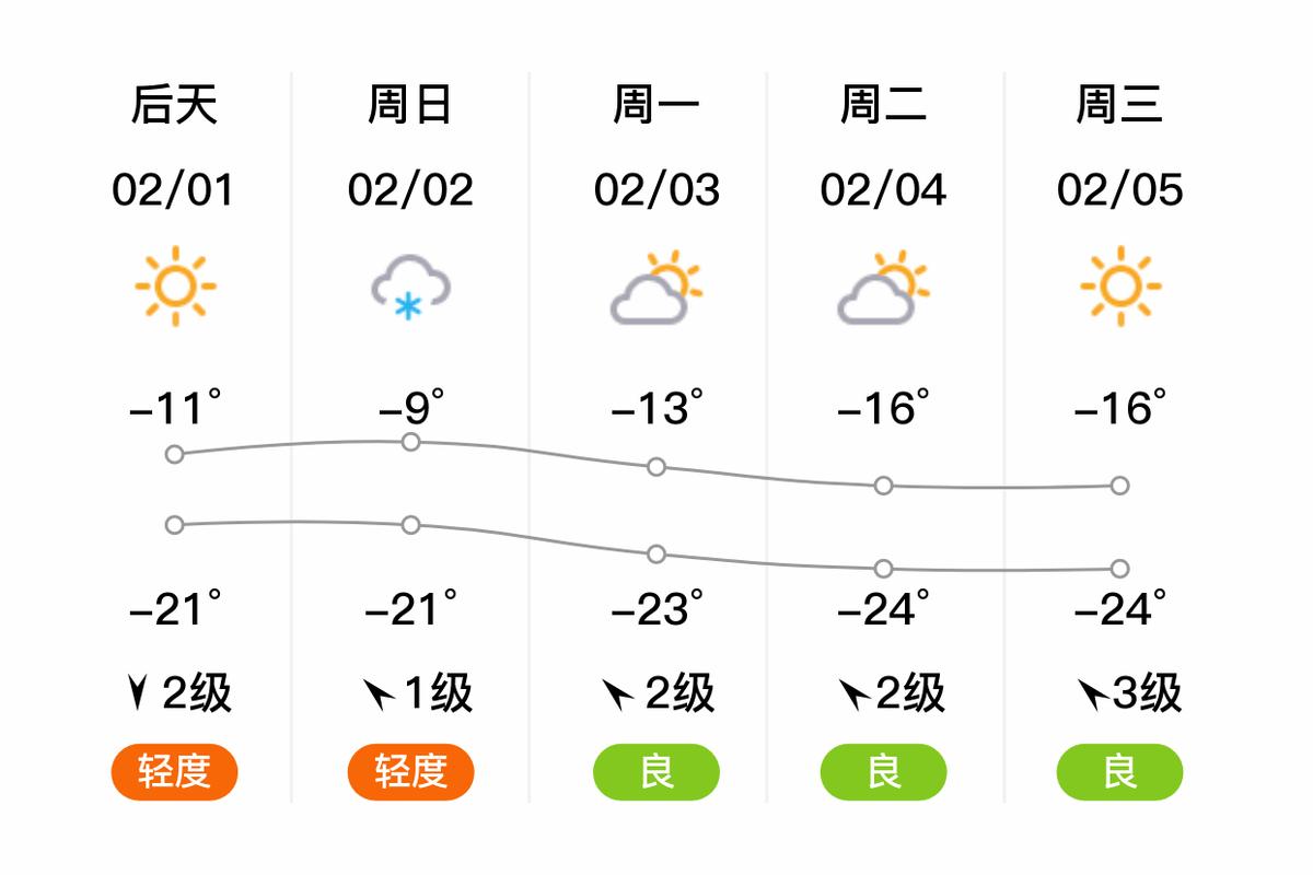 长春市七日天气预报，长春7天内天气情况？  第2张