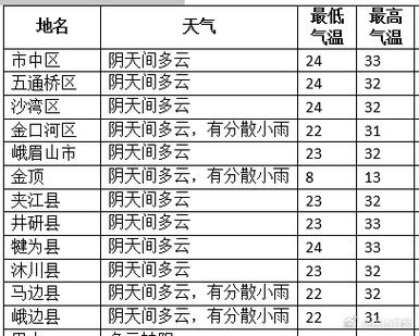 乐山未来30天天气，乐山未来30天天气查询？  第2张