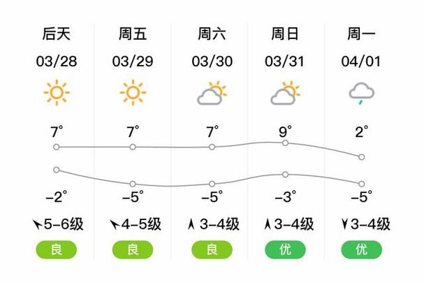 开鲁天气15天预报，开鲁天气15天预报情况  第5张