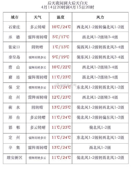 唐山市未来7天天气，唐山未来七天的气象预报  第3张