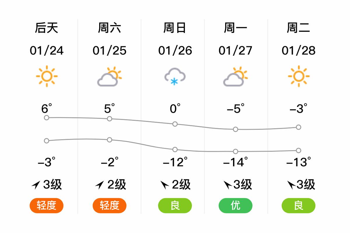 唐山市未来7天天气，唐山未来七天的气象预报  第4张