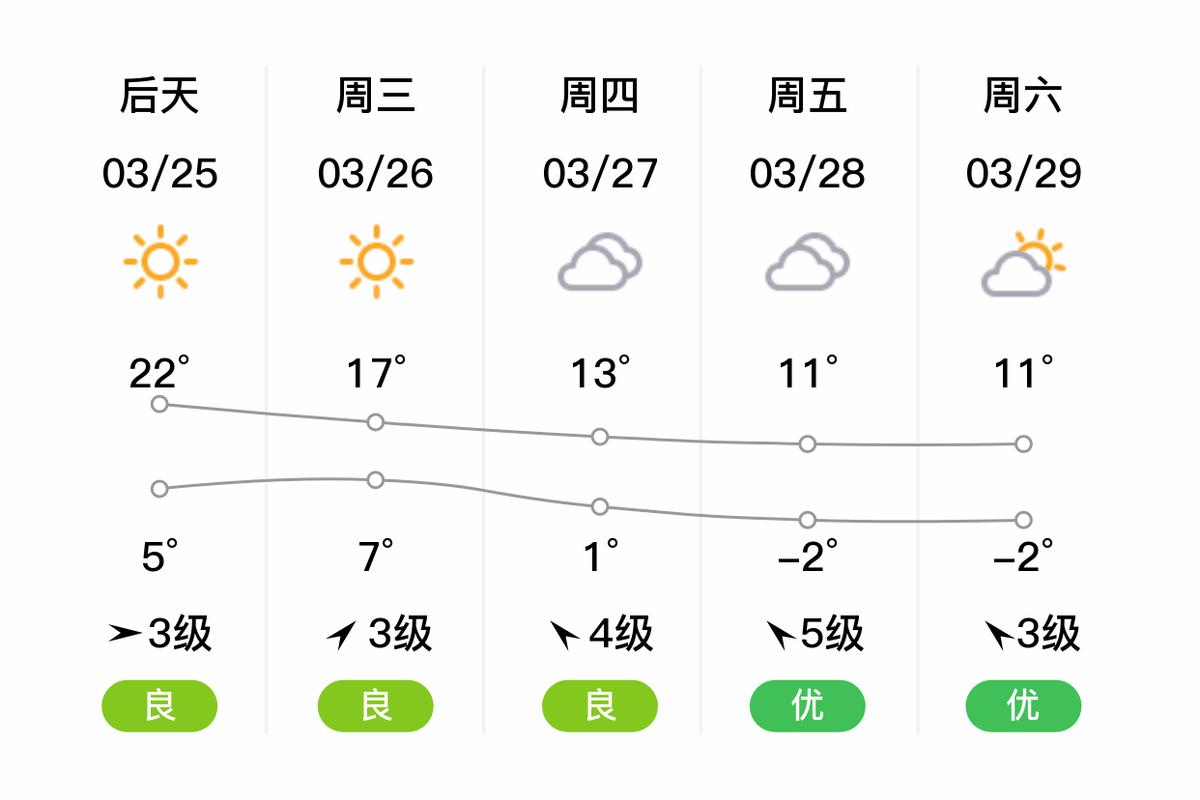 大城县七天天气预报，大城县天气预报30天  第5张