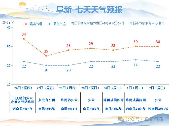阜新市今天天气预报，阜新市今天天气预报详情  第6张