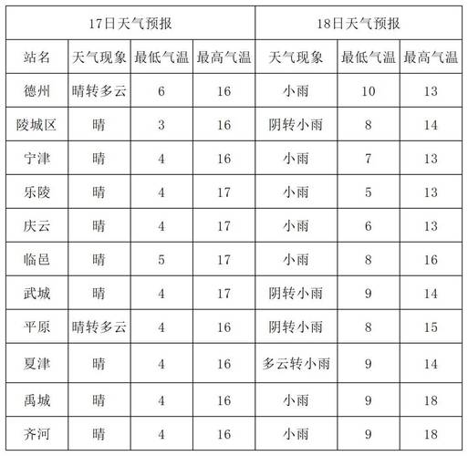 平原县今天天气预报？平原县一周天气？  第3张