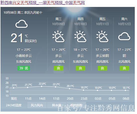 云南兴义市天气预报，兴义 天气预报  第5张