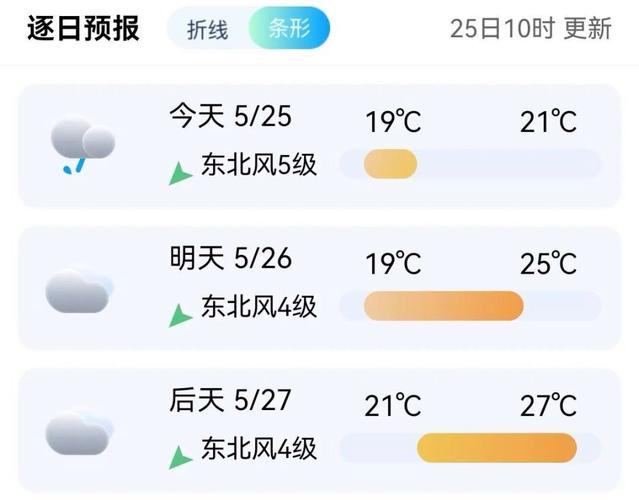 泉州市明天天气预报，泉州市明天天气预报几点下雨  第5张