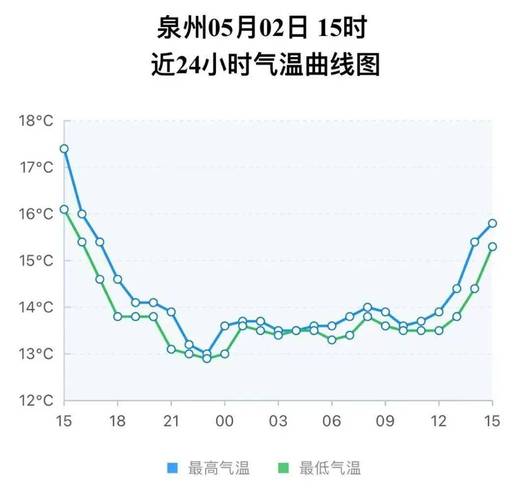 泉州市明天天气预报，泉州市明天天气预报几点下雨  第6张