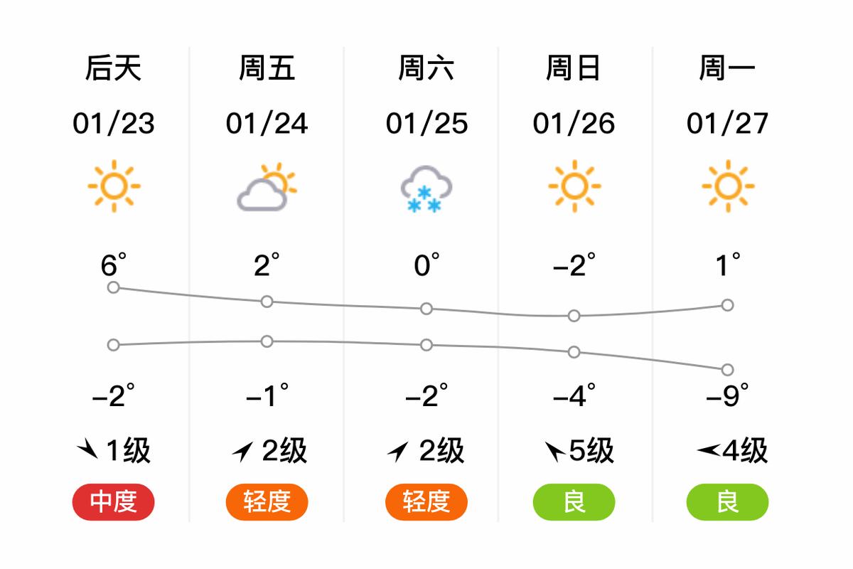 长治北天气预报一周，山西长治北天气预报  第2张