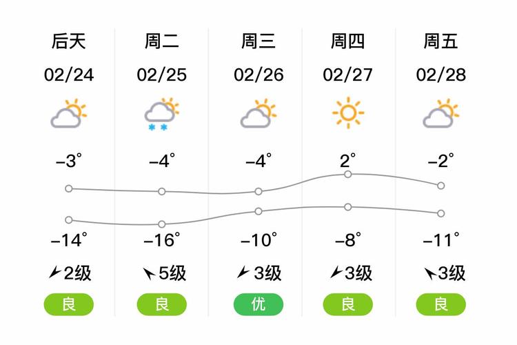大庆市今天天气预报，大庆市今天天气预报24小时？  第1张