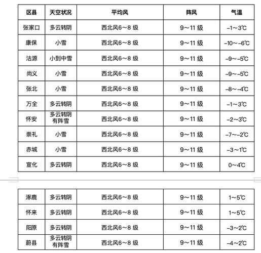 张家口地区天气预报？张家口地区天气预报明天,和后天的？  第1张
