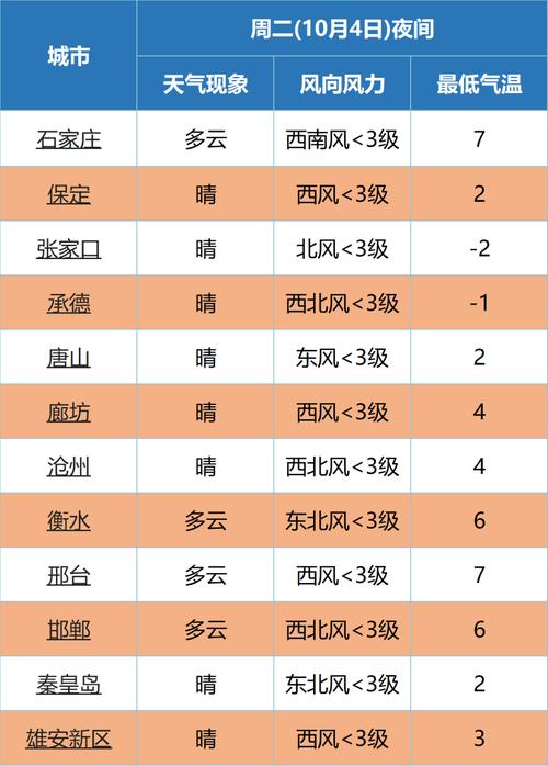 张家口地区天气预报？张家口地区天气预报明天,和后天的？  第4张