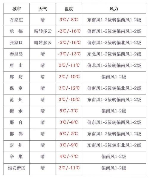 张家口地区天气预报？张家口地区天气预报明天,和后天的？  第6张