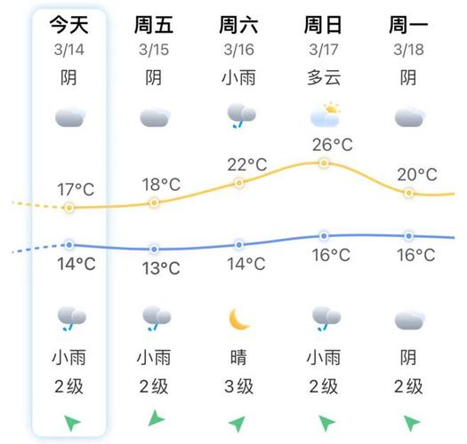 莆田天气最近一个月，2021年1月莆田天气  第5张