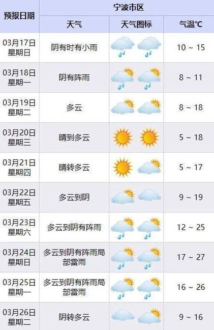 宁波天气预报15日，宁波15天天天气预报？  第3张