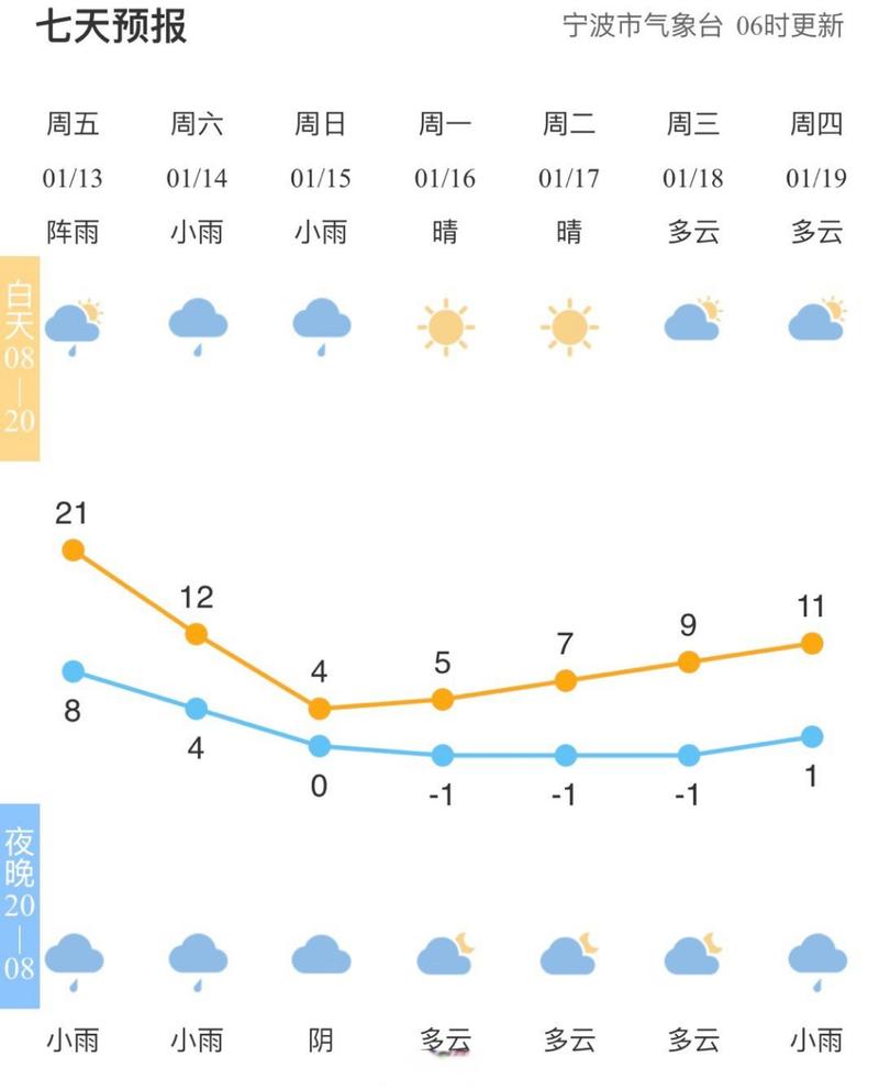 宁波天气预报15日，宁波15天天天气预报？  第5张