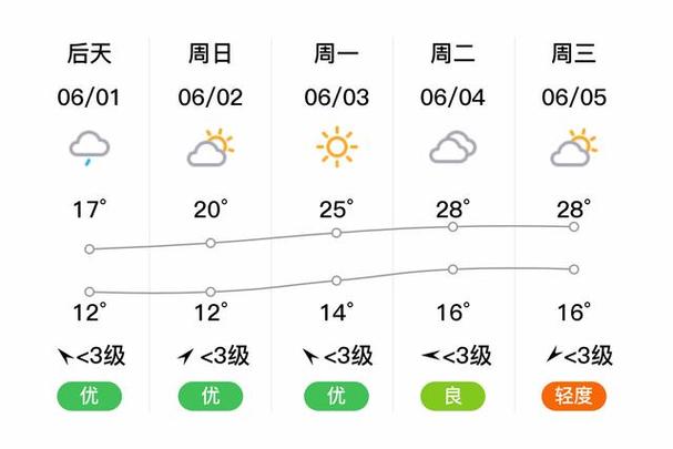 明天四平市天气预报，明天四平地区天气预报？  第4张