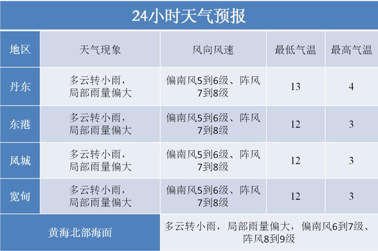 查一下丹东天气预报，查一下丹东的天气预报？  第2张