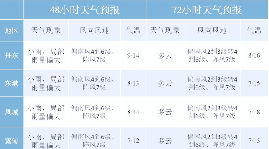 查一下丹东天气预报，查一下丹东的天气预报？  第3张