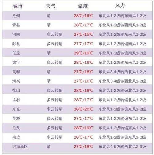 昌平天气十五天预报，昌平未来十五天天气  第2张