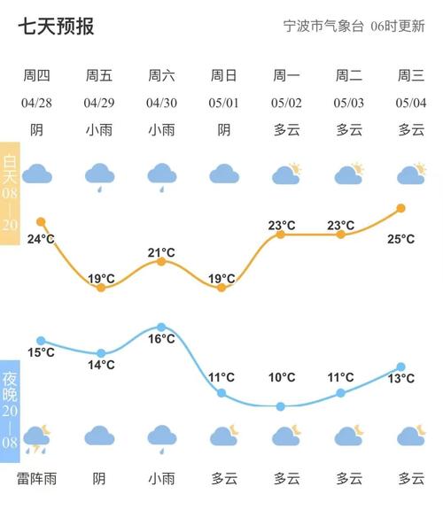 宁波天气预报准确吗，宁波天气须报  第6张