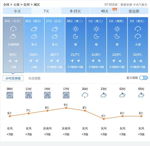 云南昆明的天气预报，云南一周的天气预报七天？  第1张