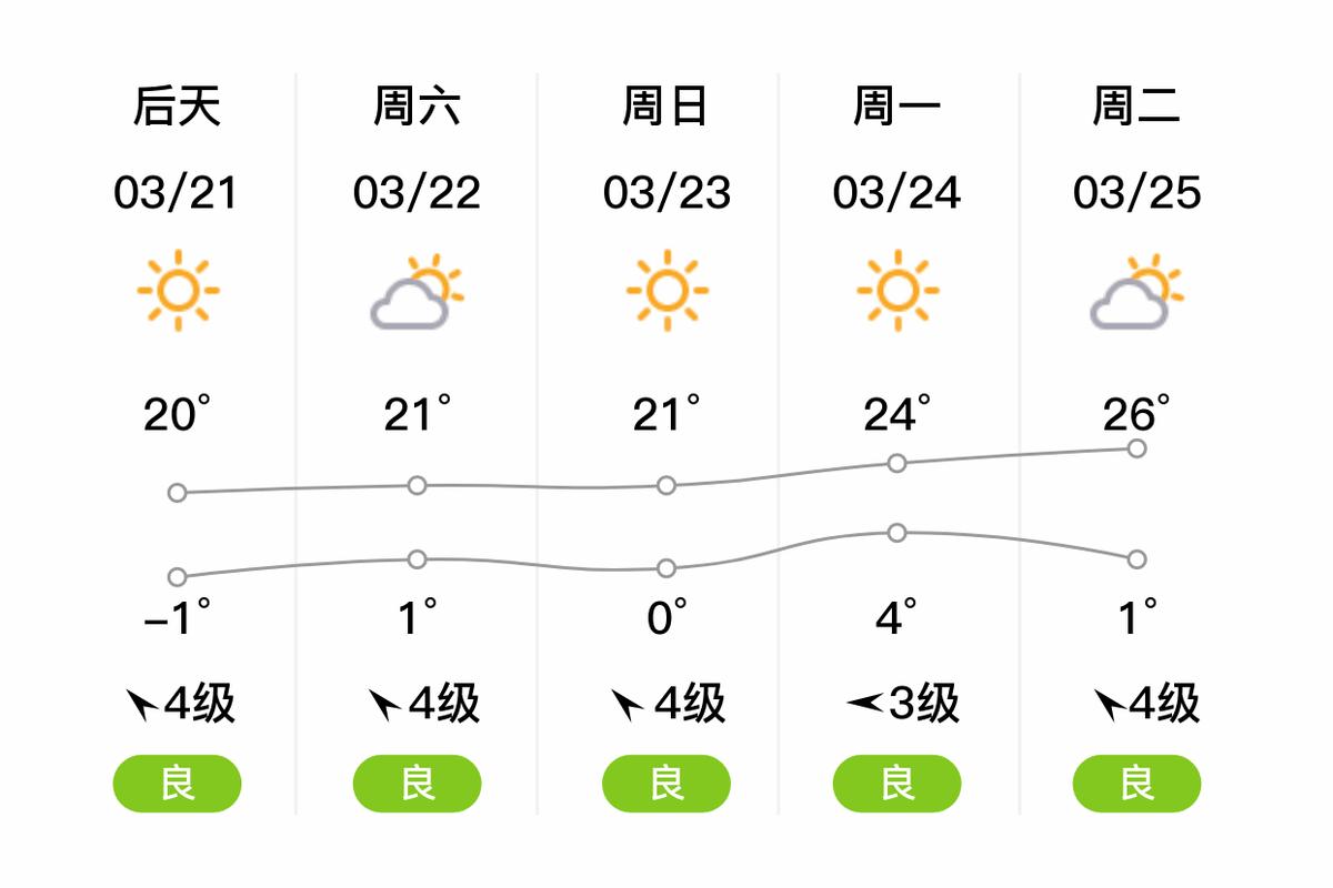 太原26号天气预报？太原二十二号天气？  第2张