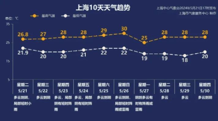 上海今明天天气预报，上海今明两天天气预报？  第5张