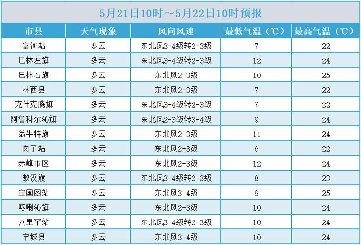 内蒙古赤峰天气情况？内蒙天气预报15天查询赤峰天气预报？  第4张