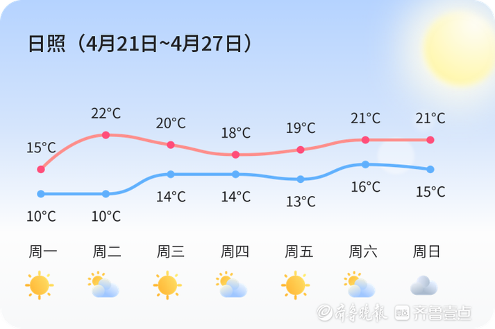山东日照最近的天气？山东日照最近几天的天气？  第1张