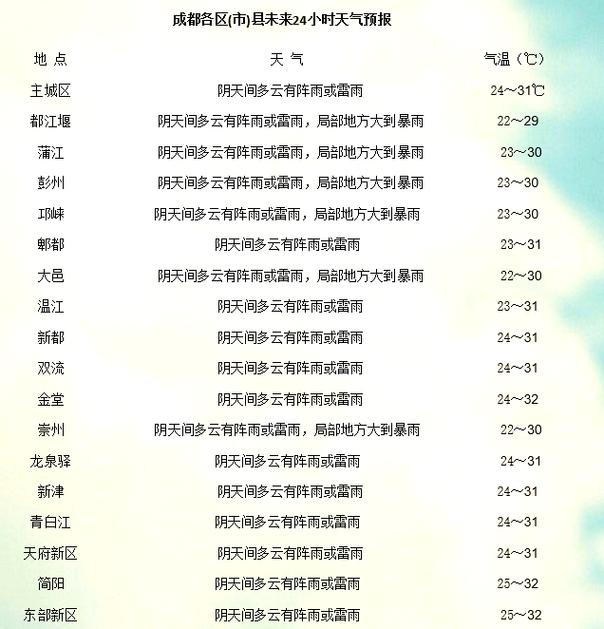 德阳市7份月份天气，德阳7月天气预报30天查询  第5张