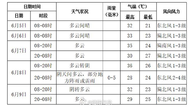 德阳市7份月份天气，德阳7月天气预报30天查询  第6张