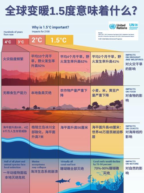 全球天气变暖的后果，全球天气变暖现象？  第1张