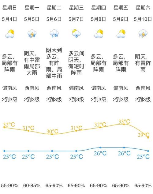 开平30天天气预报，开平市天气预报未来十天？  第2张