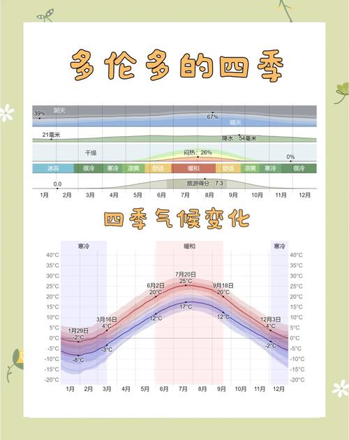 多伦多7月天气预报，多伦多天气一年天气情况  第5张