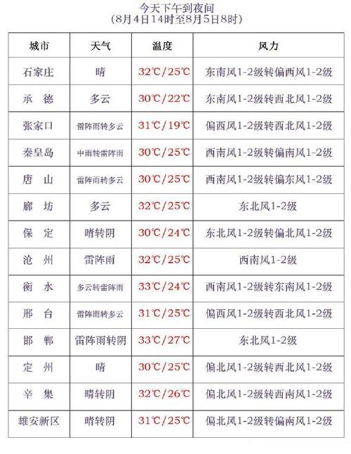 河北天气预报40天？河北天气30天？  第5张