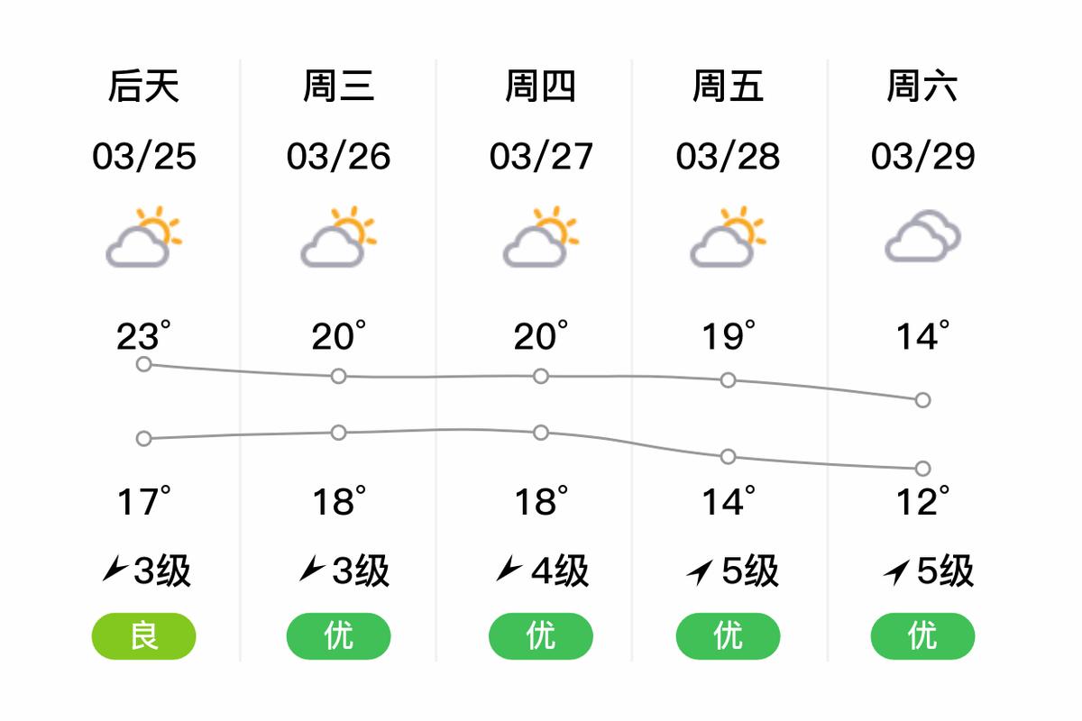 泉州天气30天天气？泉州天气30天天气查询？  第1张