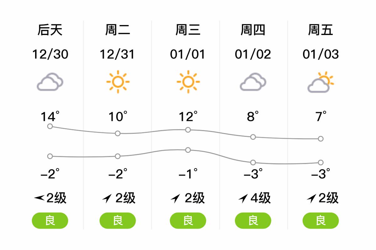 河南省方城天气预报？河南省方城天气预报30天？  第2张