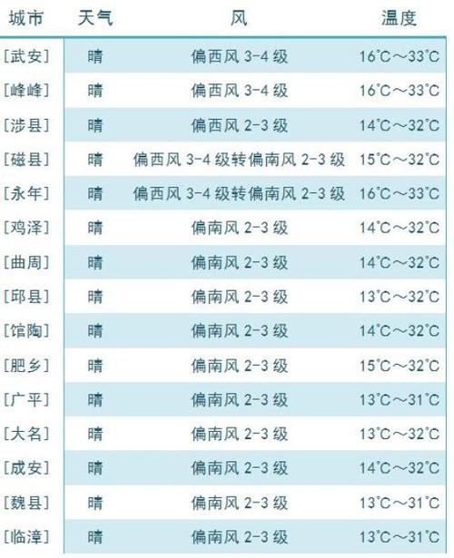 成安40天天气预报，成安40天天气预报最新？  第6张