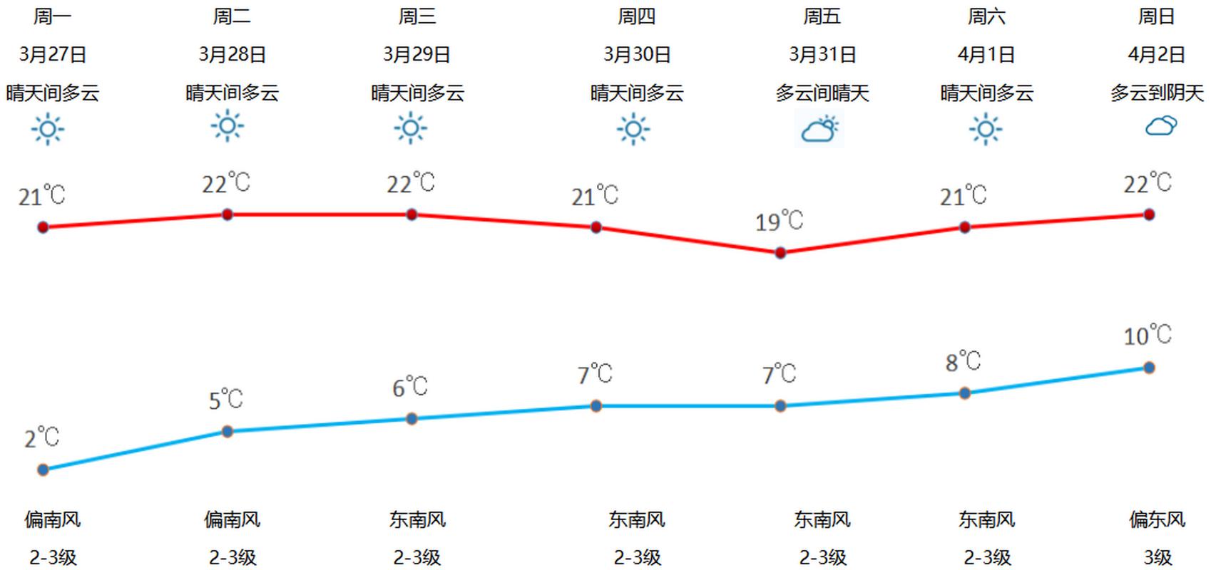 民权天气预报三十天，民权天气预报60天？  第2张