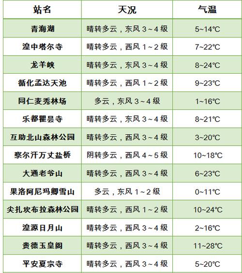 青海天气预报怎么样？青海天气预报准吗,报了团,结果天气预报天天有雨？  第5张