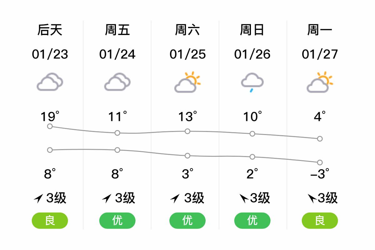 嘉定半个月天气预报，嘉定半月天气预报15天查询？  第1张