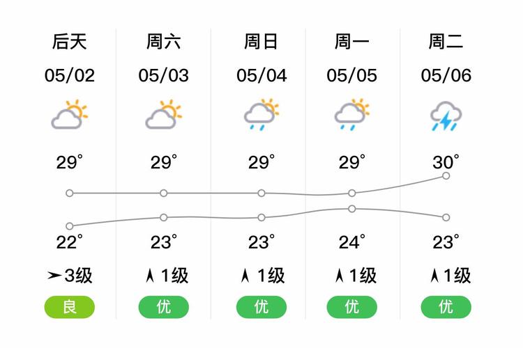 今天揭阳天气怎么样，查一下揭阳天气？  第3张