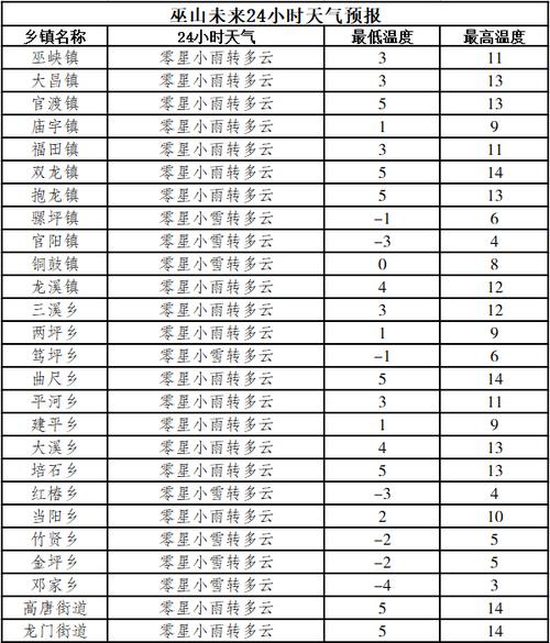 奉节近一周天气预报？奉节近期天气？  第4张