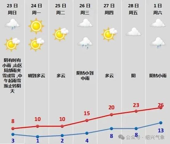 绍兴15天实时天气，绍兴15天实时天气情况  第1张