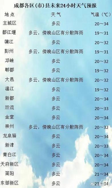 成都九月份天气预报？成都九月份天气预报三十天？  第2张