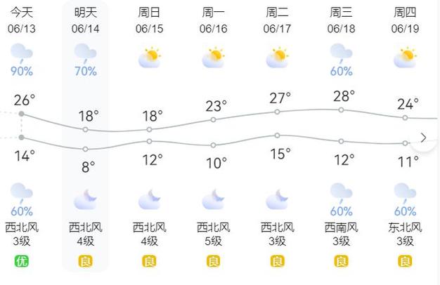 明天集宁区天气预报，未来一周集宁区天气预报？  第6张