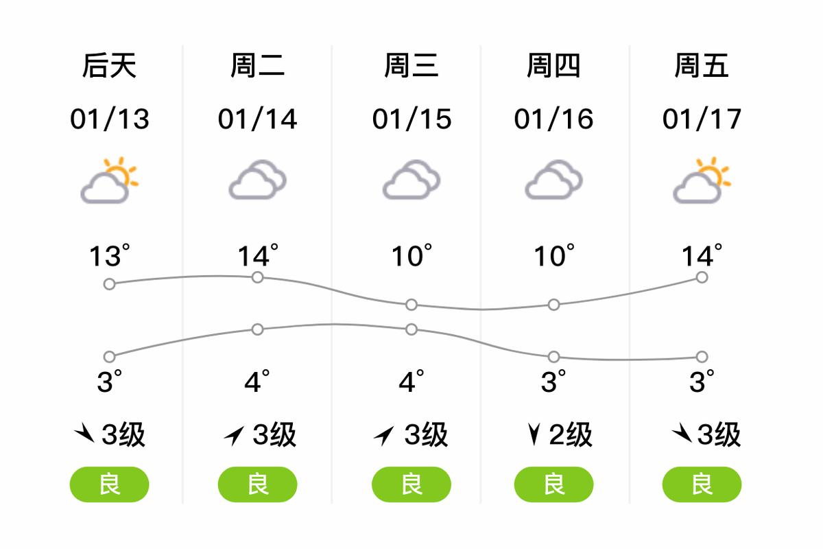 安顺电视台天气预报，我看一下安顺的天气预报？  第4张