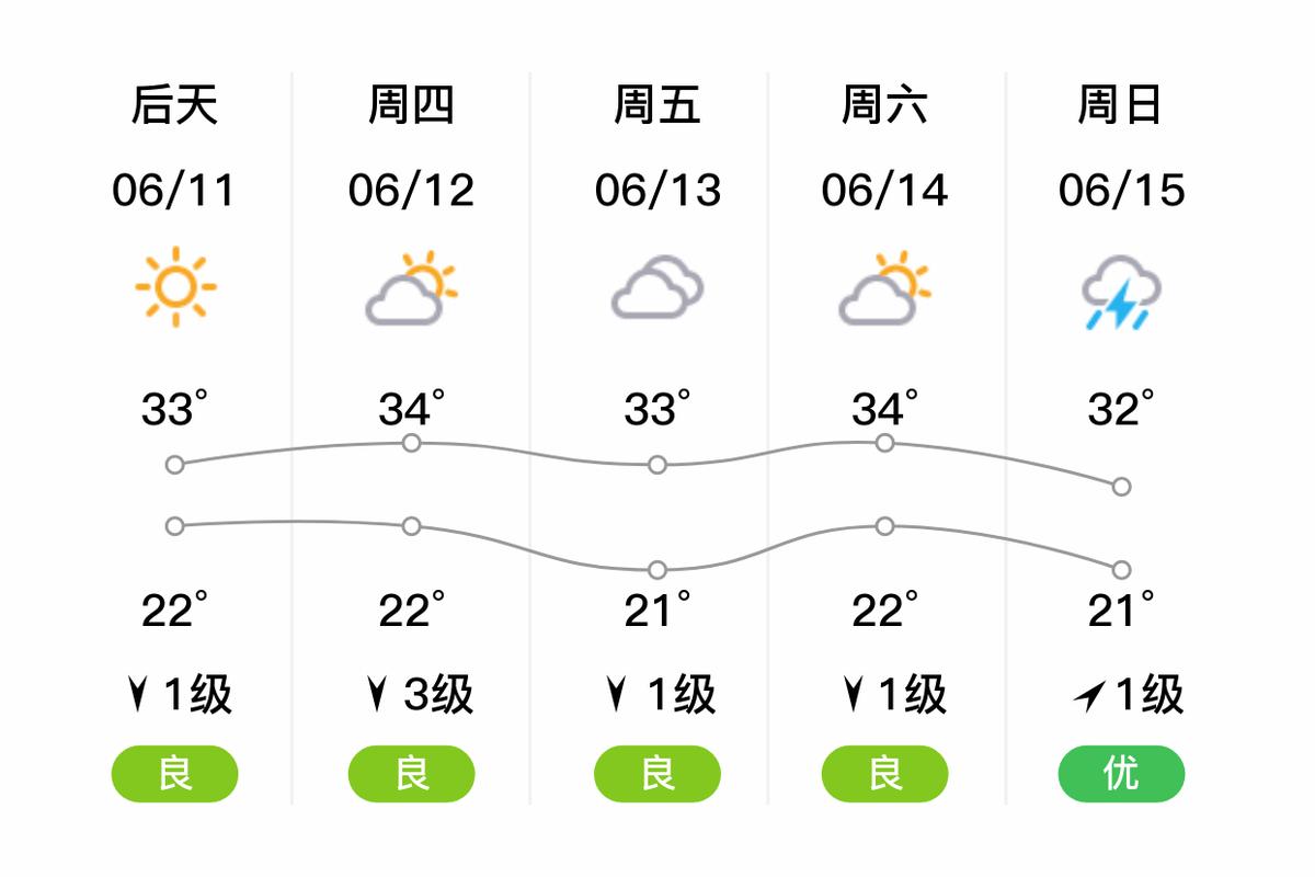 怀柔11月天气预报，410北京怀柔天气？  第3张