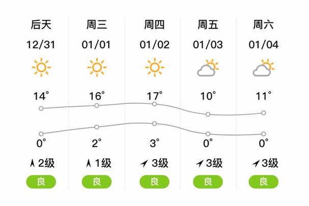 永康天气预报60天，永康天气预报60天准确？  第2张